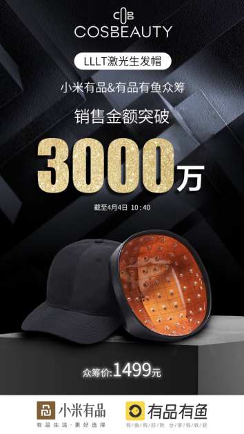 小米有品LLLT激光生發(fā)帽眾籌完美收官，總金額破3000萬