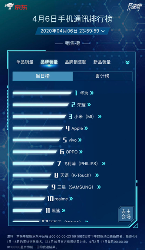 國貨手機競爭激烈 華為榮耀小米穩(wěn)坐4月銷量前三