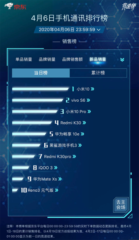 國貨手機競爭激烈 華為榮耀小米穩(wěn)坐4月銷量前三