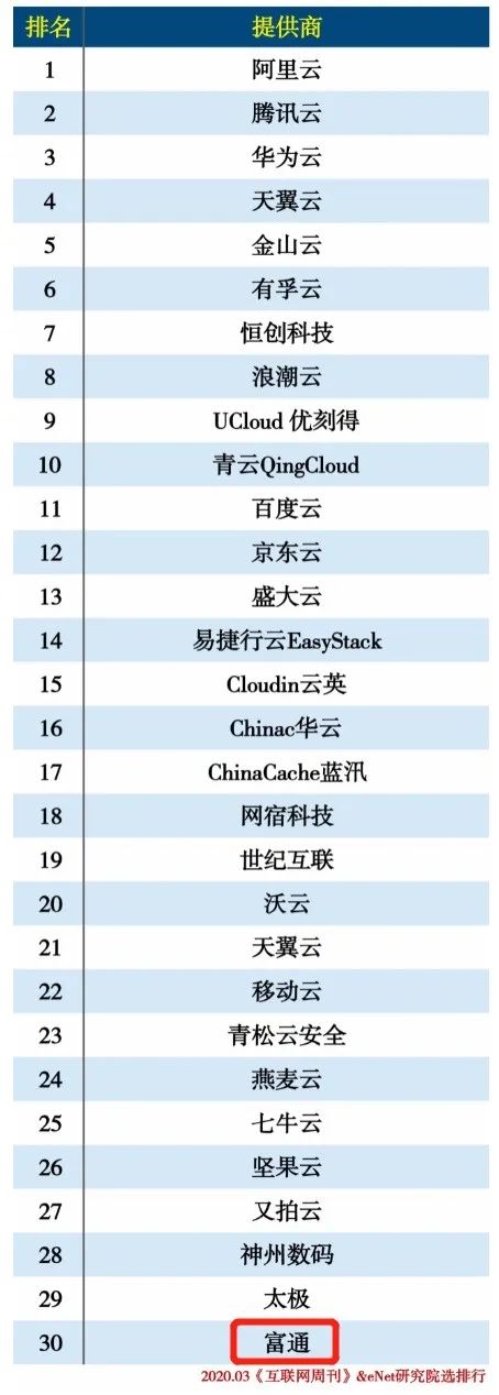 富通科技云業(yè)務(wù)入圍《互聯(lián)網(wǎng)周刊》“2019中國云計(jì)算”榜單