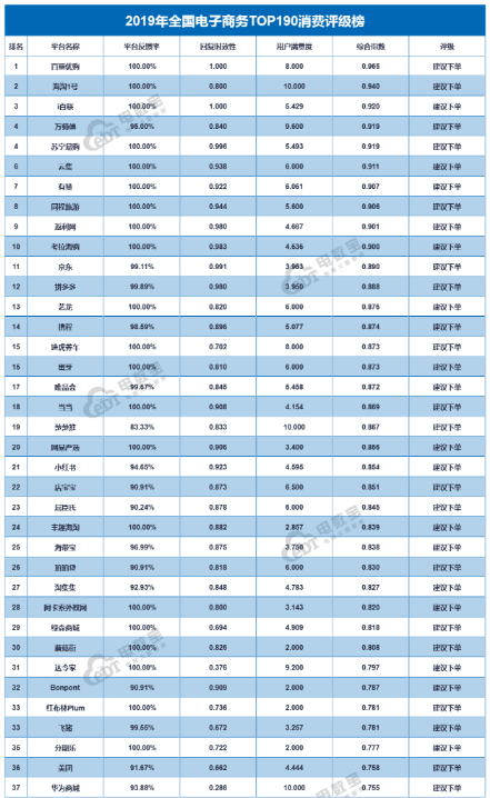 2019年全國電子商務(wù)TOP190消費(fèi)評級榜出爐，阿卡索再獲“建議下單”好評