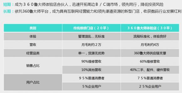 360魯大師再發(fā)力，旗下小魯智店開啟全國招募合伙人