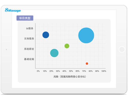 打破常規(guī)！看8Manage如何用系統(tǒng)驅(qū)動業(yè)務(wù)項(xiàng)目管理