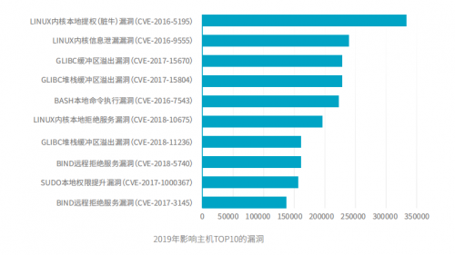 騰訊安全與騰訊標準聯(lián)合IDAC、青藤云安全發(fā)布《2019中國主機安全服務報告》