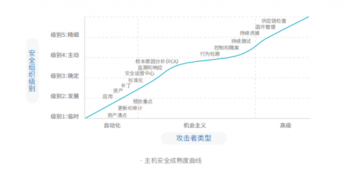 騰訊安全與騰訊標準聯(lián)合IDAC、青藤云安全發(fā)布《2019中國主機安全服務報告》