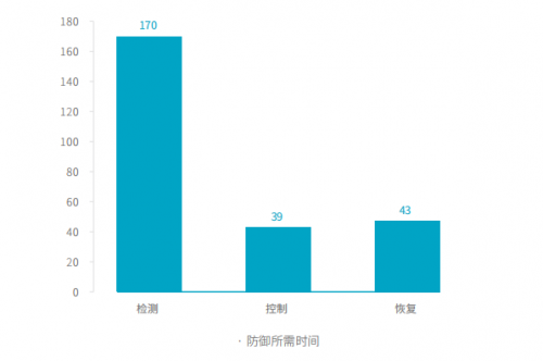 騰訊安全與騰訊標準聯(lián)合IDAC、青藤云安全發(fā)布《2019中國主機安全服務報告》