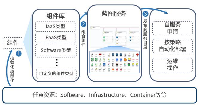 騫云SmartCMP5.5新版發(fā)布，云管理全面升級！