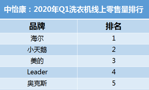 Q1洗衣機(jī)業(yè)績(jī)：Leader殺入頭部陣營(yíng)，陌生嗎？