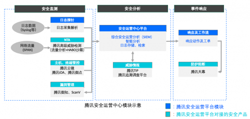 騰訊專有云SOC全新升級(jí)，助力企業(yè)安全管理降本增效