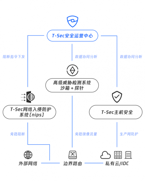 騰訊專有云SOC全新升級(jí)，助力企業(yè)安全管理降本增效