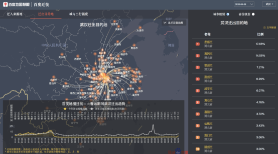 離漢通道開啟，百度地圖大數(shù)據(jù)顯示武漢78.22%的遷出人口湖北省內(nèi)遷徙