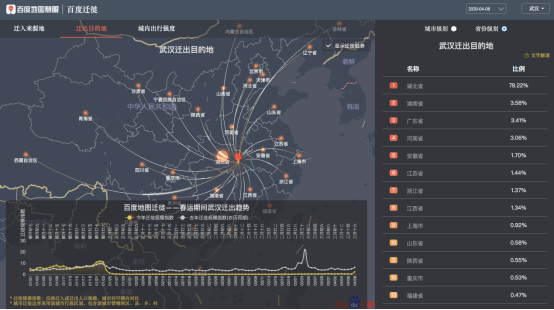 離漢通道開啟，百度地圖大數(shù)據(jù)顯示武漢78.22%的遷出人口湖北省內(nèi)遷徙