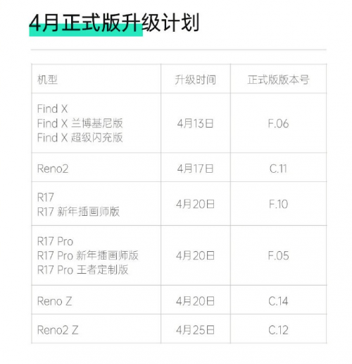 ColorOS 7 正式版 4月升級計劃發(fā)布，新增 11款機型