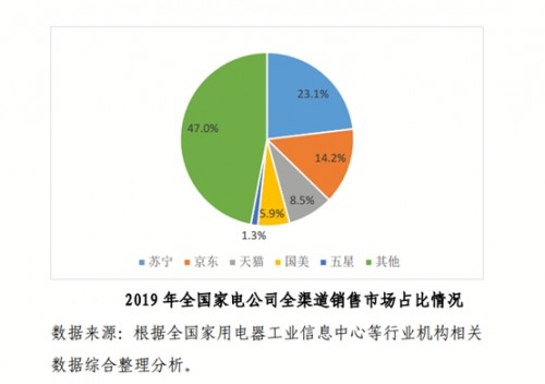 2020家電市場迎換新高峰，蘇寧雙線平臺成首選