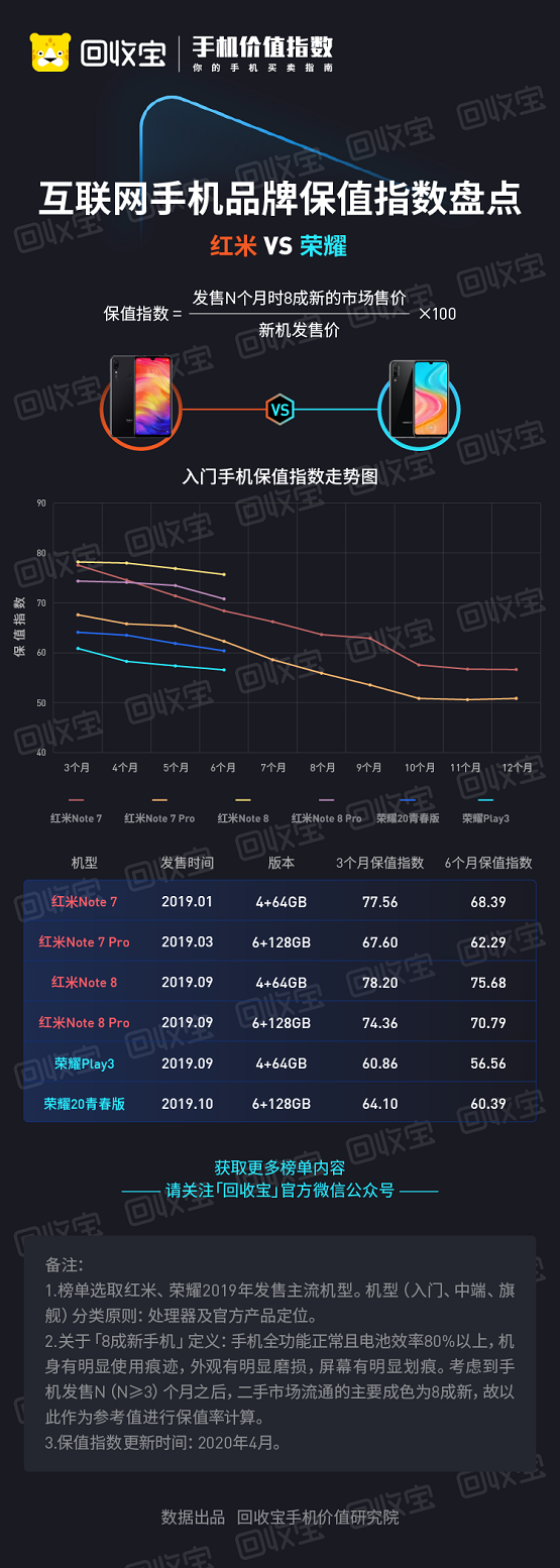 回收寶發(fā)布榮耀VS華為保值指數(shù)盤(pán)點(diǎn)：紅米完爆榮耀