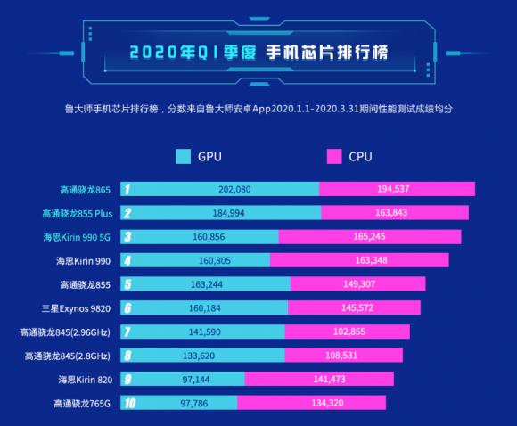 魯大師2020年Q1季芯片榜發(fā)布：它得第一沒(méi)人有異議吧？