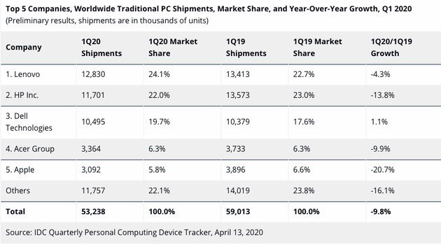 IDC發(fā)布2020第一季度PC市場數(shù)據(jù)