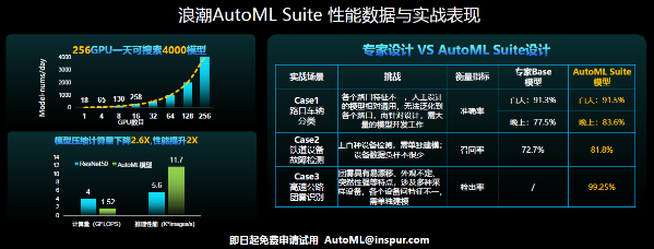 浪潮AutoML Suite推出三大自動化引擎，提速智算中心AI算力釋放