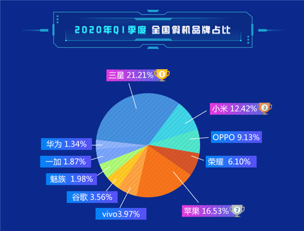 魯大師Q1安卓手機(jī)市場占比：華為榮耀合砍33% 