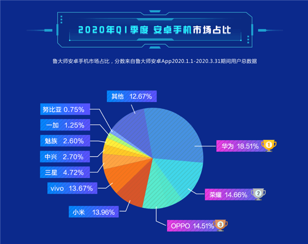 魯大師Q1安卓手機(jī)市場占比：華為榮耀合砍33% 