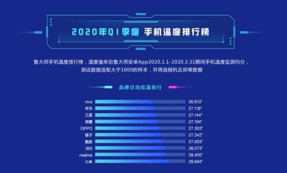 魯大師Q1季度手機(jī)溫控榜發(fā)布：這些手機(jī)不燙手
