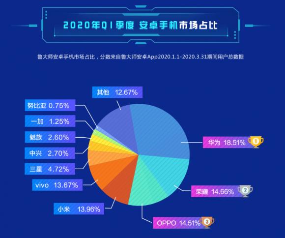 魯大師Q1季度新增市場占比：華為逆勢增長，小米被它超越！