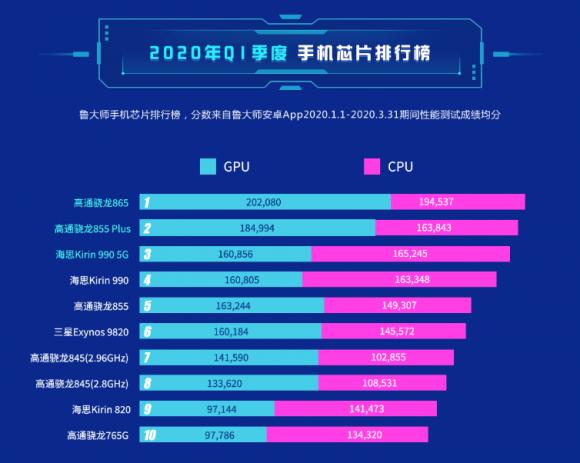 2020年魯大師Q1季度報告公布，高通驍龍865奪冠！