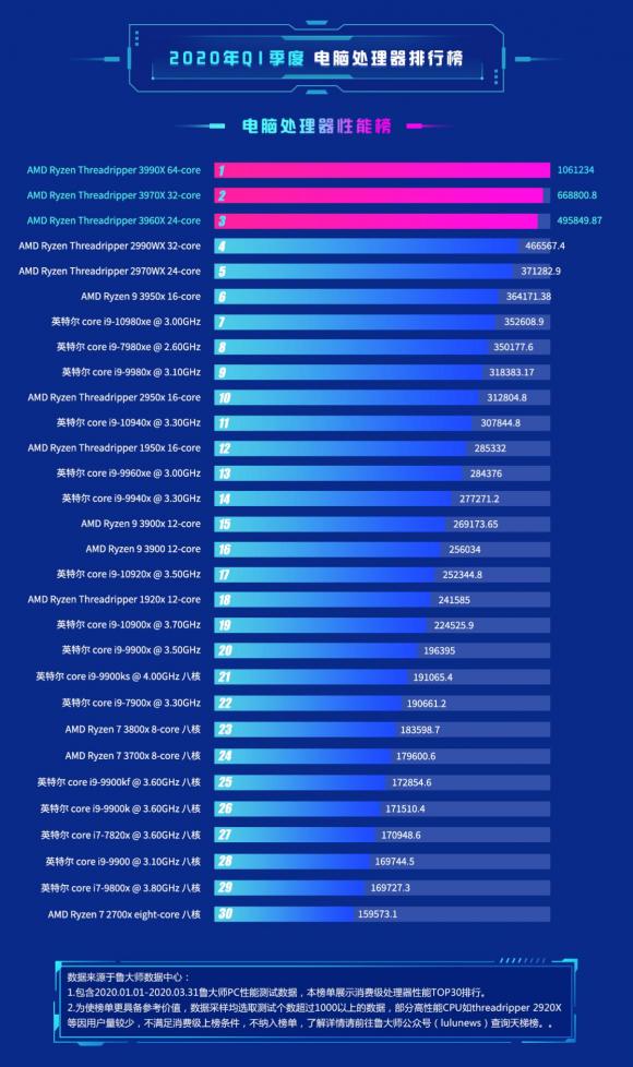 魯大師公布Q1季度CPU排行榜：AMD成最大贏家！