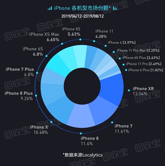 回收寶：iPhone用戶每年向社會貢獻海量優(yōu)質(zhì)二手手機