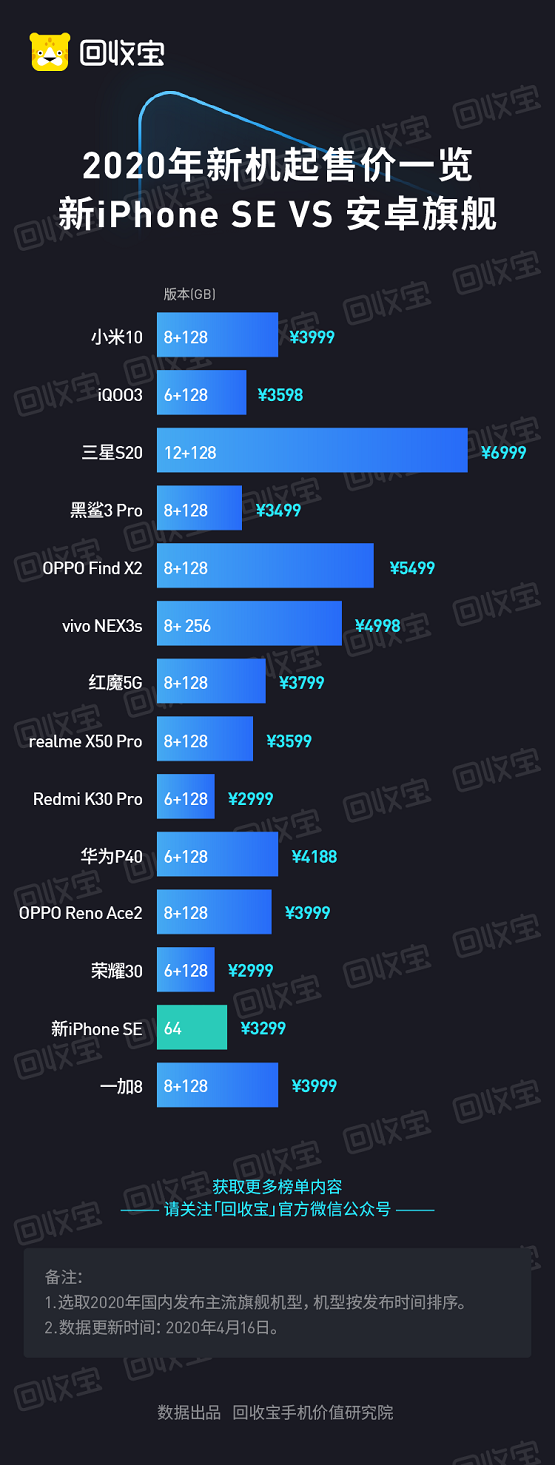 回收寶：iPhone用戶每年向社會貢獻海量優(yōu)質(zhì)二手手機