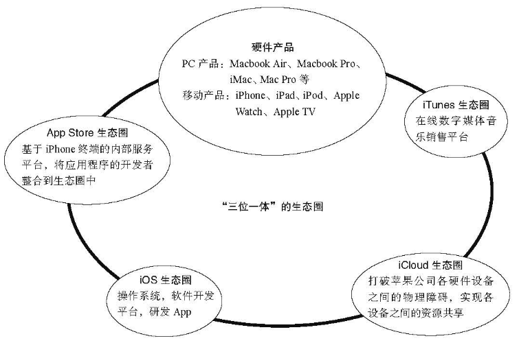 像蘋(píng)果一樣構(gòu)建生態(tài)，企業(yè)需要什么樣的生態(tài)OA來(lái)支撐？