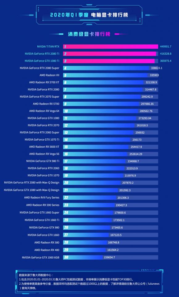 魯大師Q1季度顯卡排行出爐，NVIDIA大獲全勝！