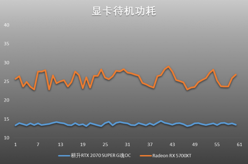 吉爾再度迷失浣熊市，耕升RTX 2070 SUPER與5700XT決一雌雄