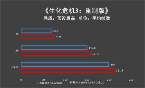 吉爾再度迷失浣熊市，耕升RTX 2070 SUPER與5700XT決一雌雄