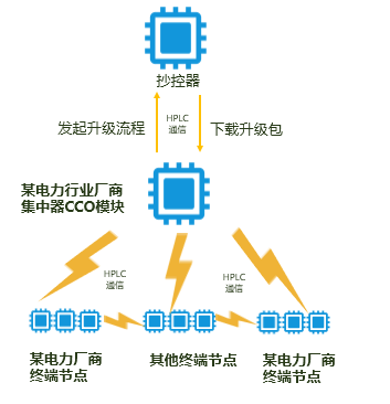 【艾拉比小課堂】艾拉比差分升級助力電力廠商加速軟件迭代