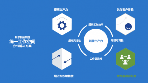 戴爾科技集團統(tǒng)一辦公空間，全方位助力企業(yè)數(shù)字化轉(zhuǎn)型