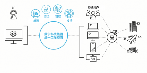 戴爾科技集團統(tǒng)一辦公空間，全方位助力企業(yè)數(shù)字化轉(zhuǎn)型