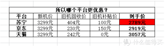 新iPhone SE平臺補(bǔ)貼套路多 真正良心省錢的是這家