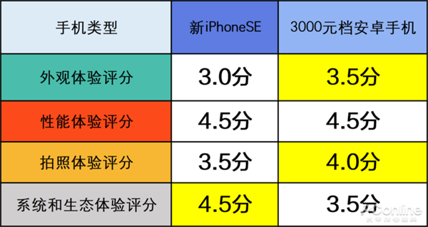 3000元檔買安卓還是新iPhone SE？來看二者的詳細對比