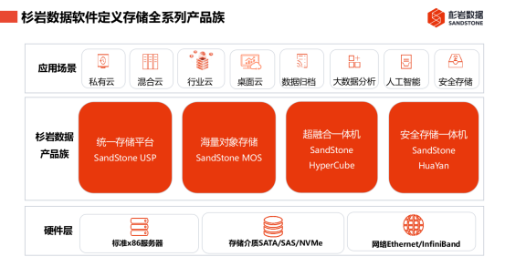 杉巖數(shù)據(jù)對象存儲(chǔ)軟件連續(xù)2年穩(wěn)居中國市場份額前三