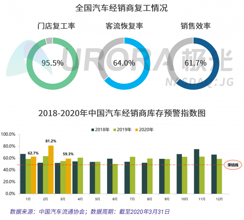 極光：汽車直播成為疫情期間車企、4s店“自救”的主流途徑