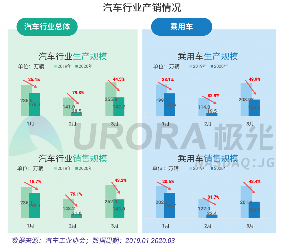 極光：汽車直播成為疫情期間車企、4s店“自救”的主流途徑