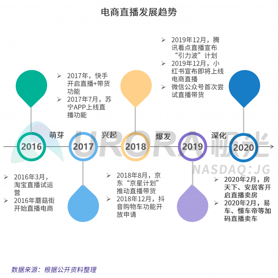 極光：汽車直播成為疫情期間車企、4s店“自救”的主流途徑