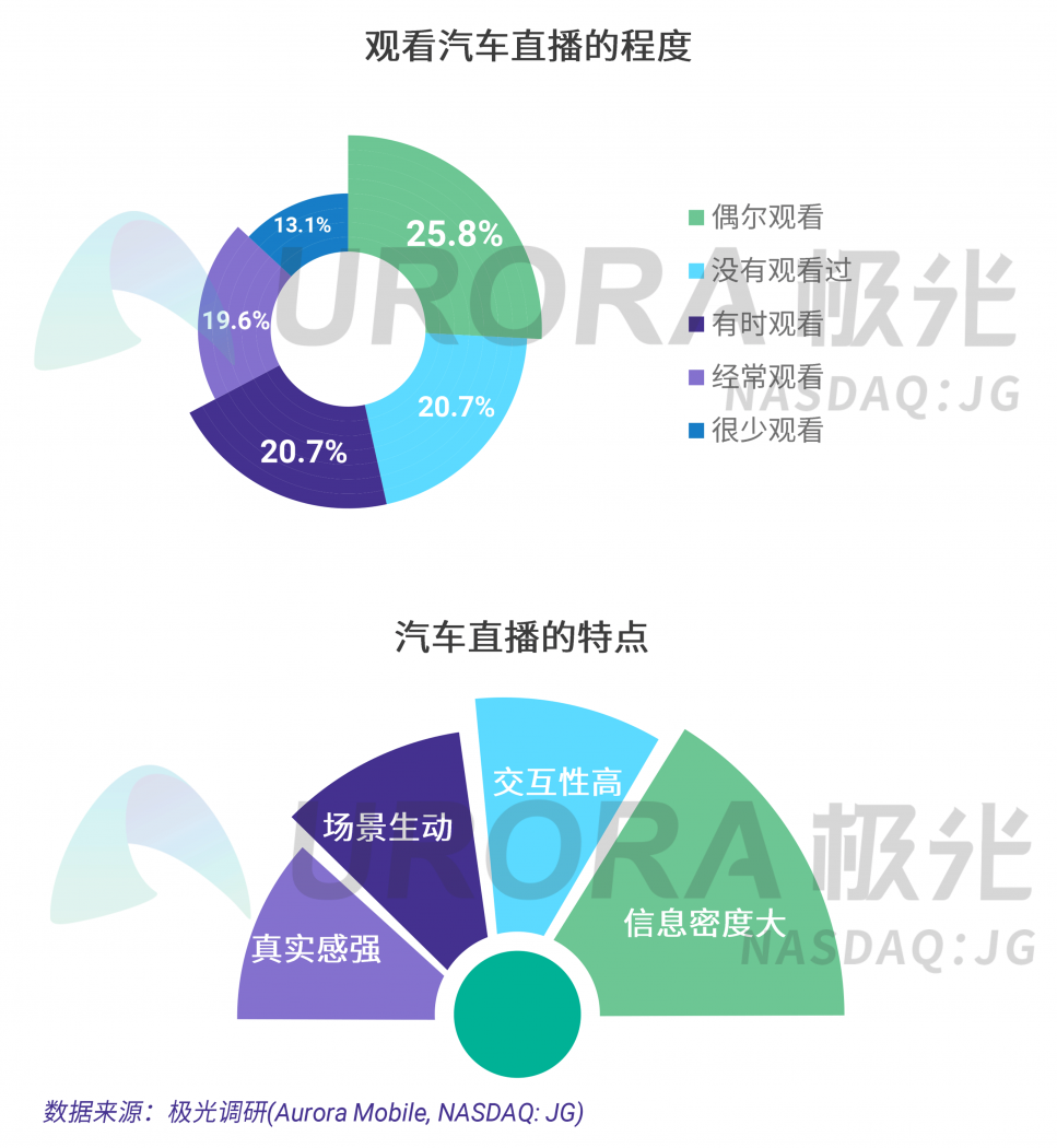 極光：汽車直播成為疫情期間車企、4s店“自救”的主流途徑