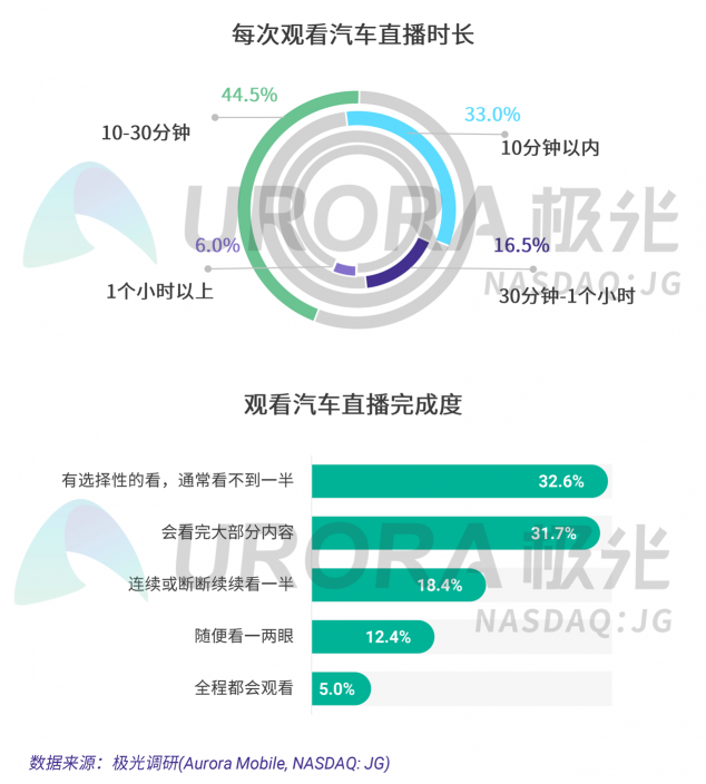 極光：汽車直播成為疫情期間車企、4s店“自救”的主流途徑