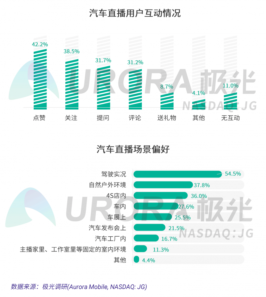 極光：汽車直播成為疫情期間車企、4s店“自救”的主流途徑