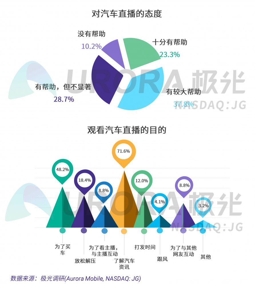 極光：汽車直播成為疫情期間車企、4s店“自救”的主流途徑