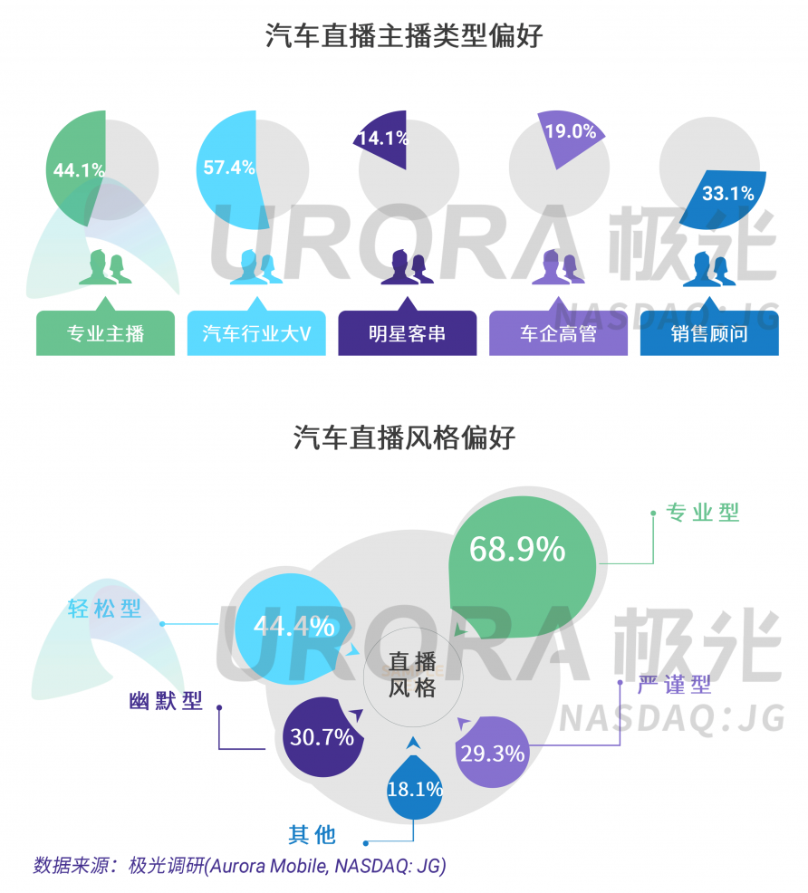 極光：汽車直播成為疫情期間車企、4s店“自救”的主流途徑