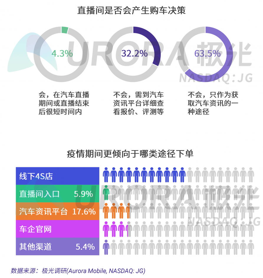 極光：汽車直播成為疫情期間車企、4s店“自救”的主流途徑