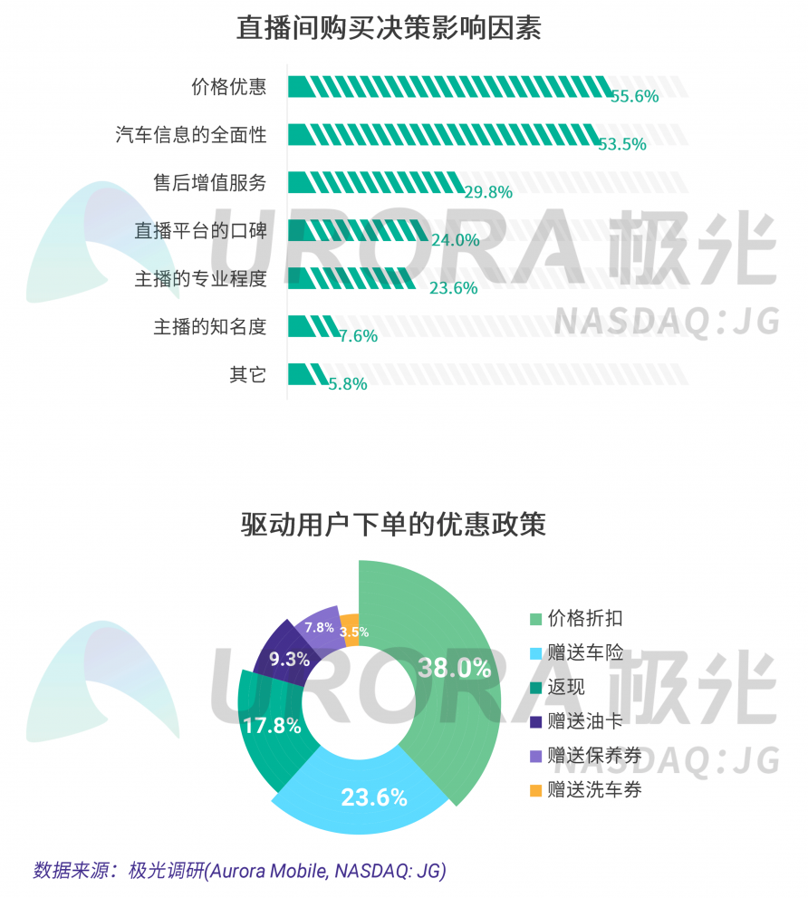 極光：汽車直播成為疫情期間車企、4s店“自救”的主流途徑